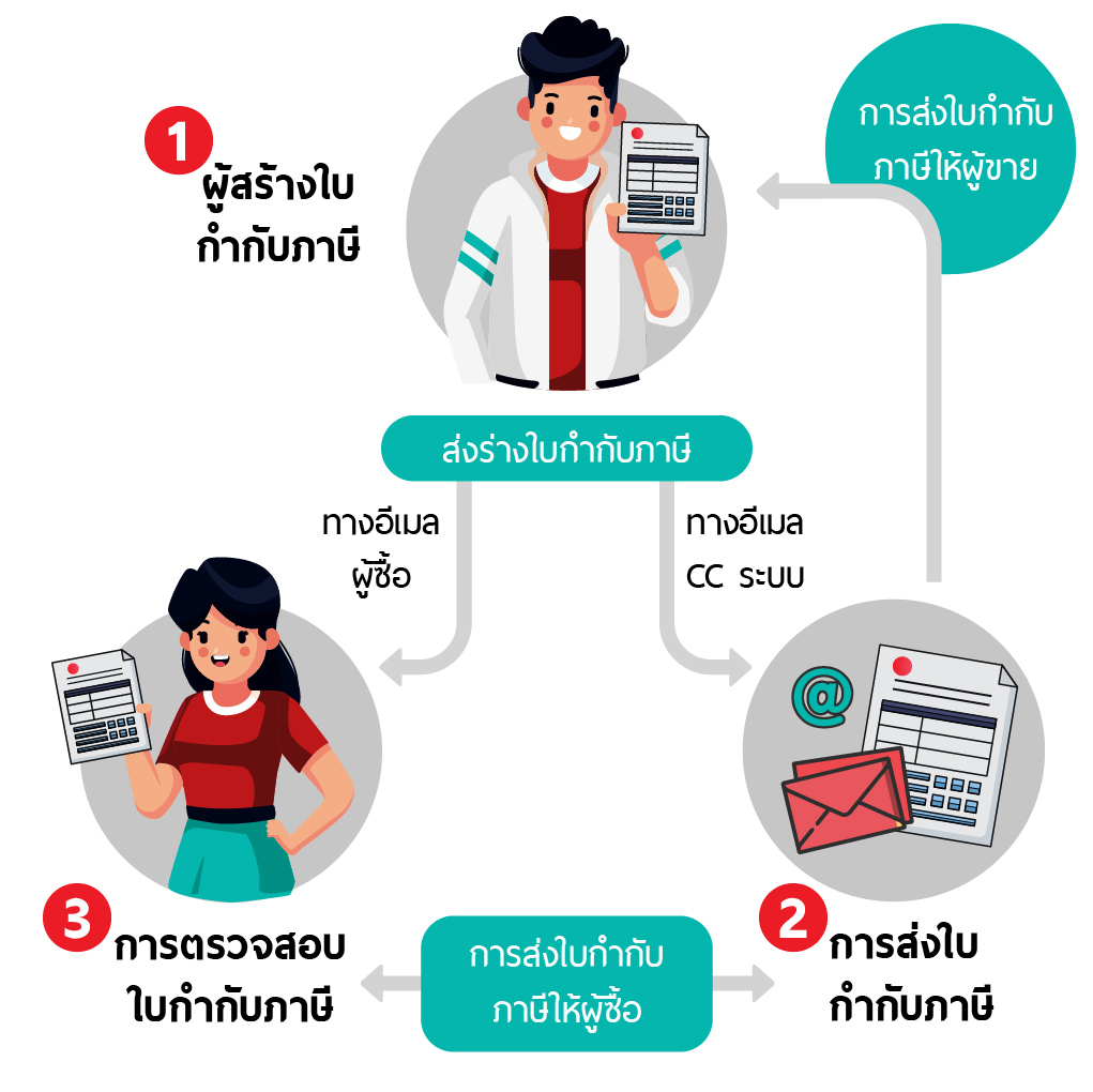 วิธีการจัดทำ e-Tax Invoice  by email