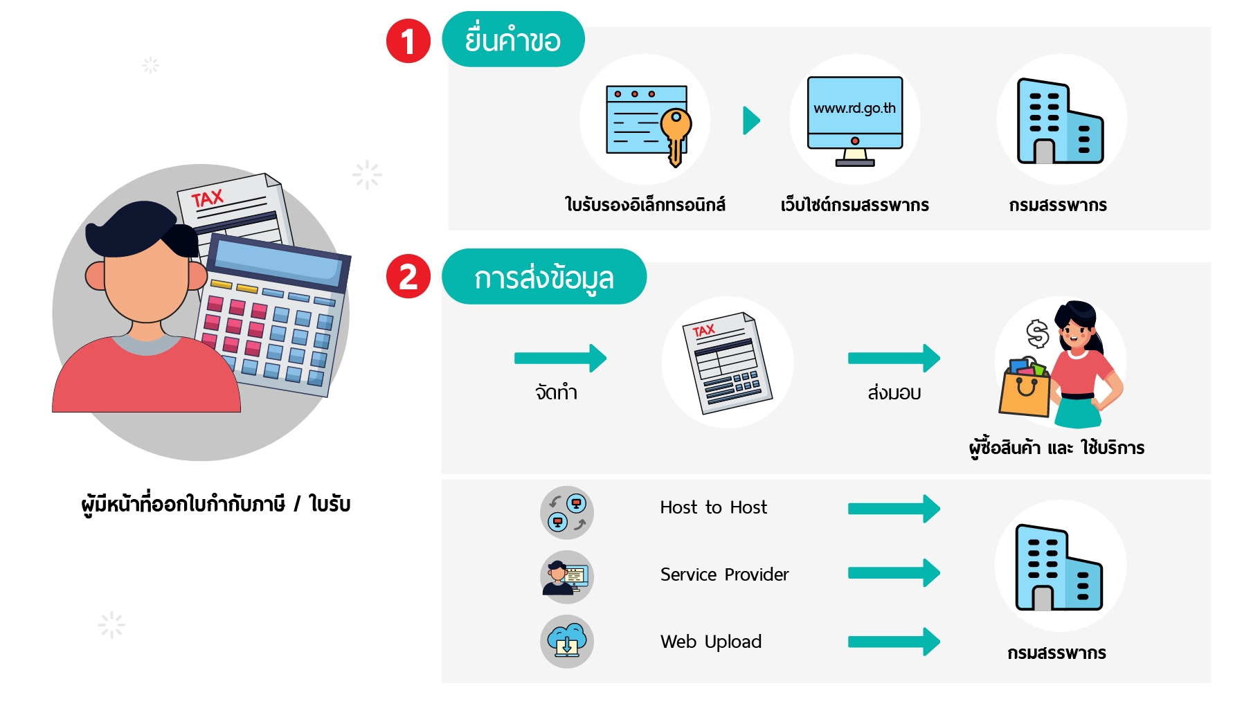 การจัดทำ Etax invoice & e-receipt 