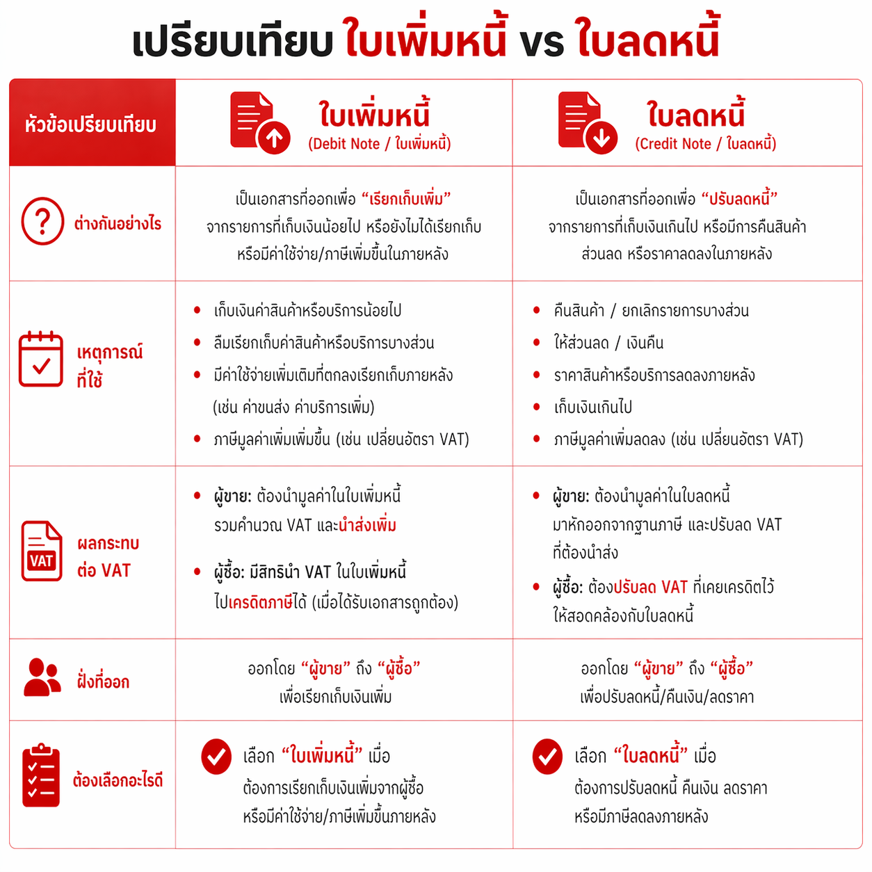 เปรียบเทียบ ใบเพิ่มหนี้ ใบลดหนี้ เปรียบเทียบ ใบเพิ่มหนี้ ใบลดหนี้