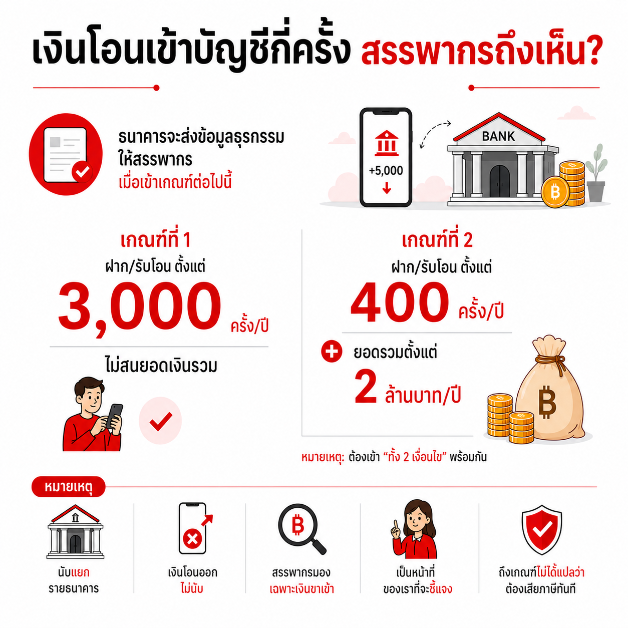 เงินโอนเข้าบัญชีกี่ครั้ง สรรพากรถึงเห็น เงินโอนเข้าบัญชีกี่ครั้ง สรรพากรถึงเห็น